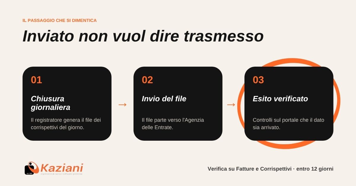 Chiusura giornaliera, invio del file ed esito verificato: i tre passaggi della trasmissione dei corrispettivi"